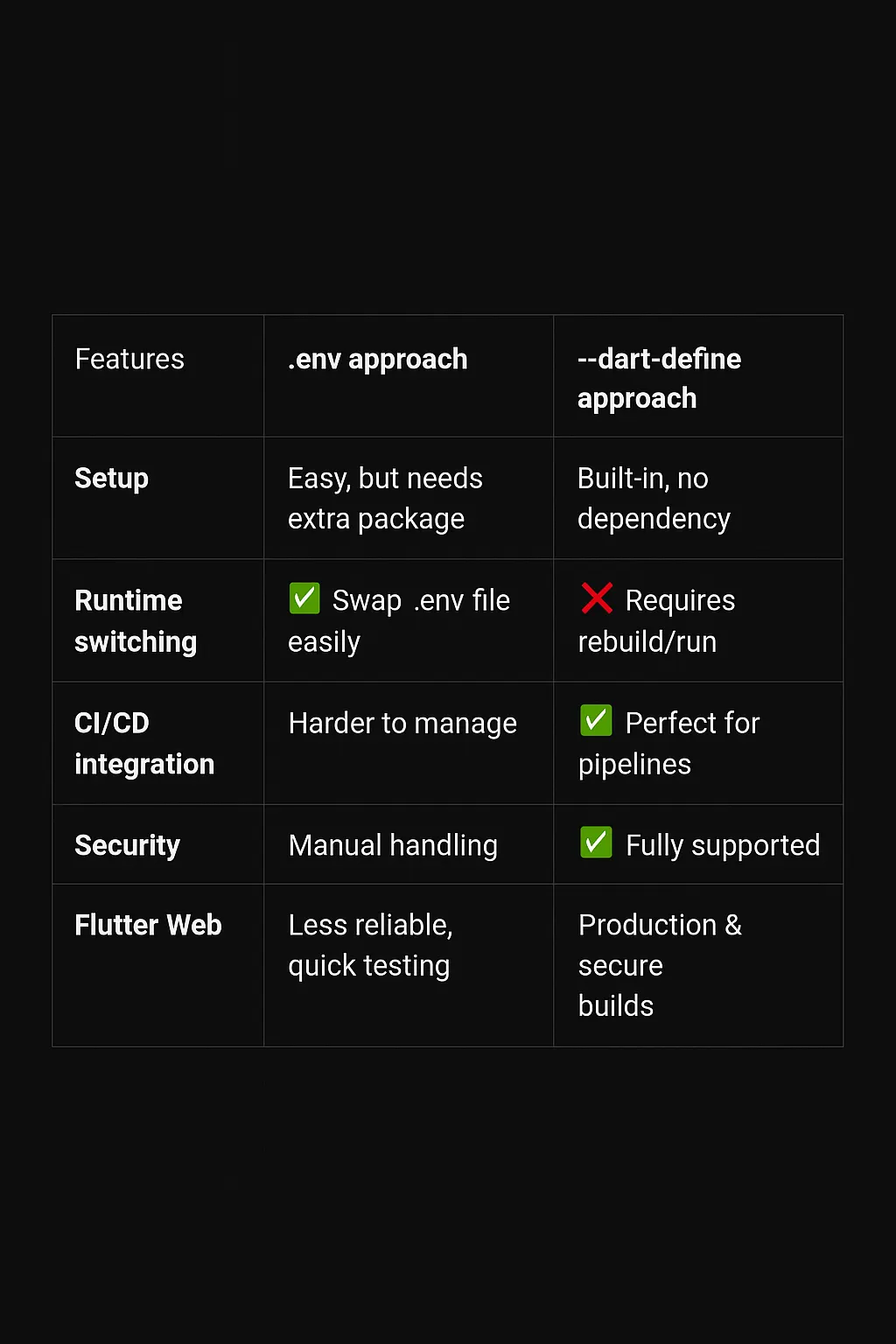 Environment Handling in Flutter - The Right Way